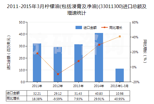 2011-2015年3月檸檬油(包括浸膏及凈油)(33011300)進(jìn)口總額及增速統(tǒng)計(jì) 2011-2015年3月檸檬油(包括浸膏及凈油)(33011300)進(jìn)口總額及增速統(tǒng)計(jì)